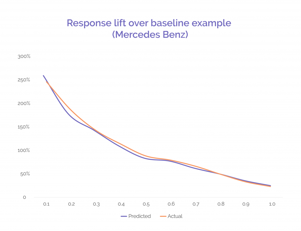 Response lift over baseline chart example (Mercedes Benz)